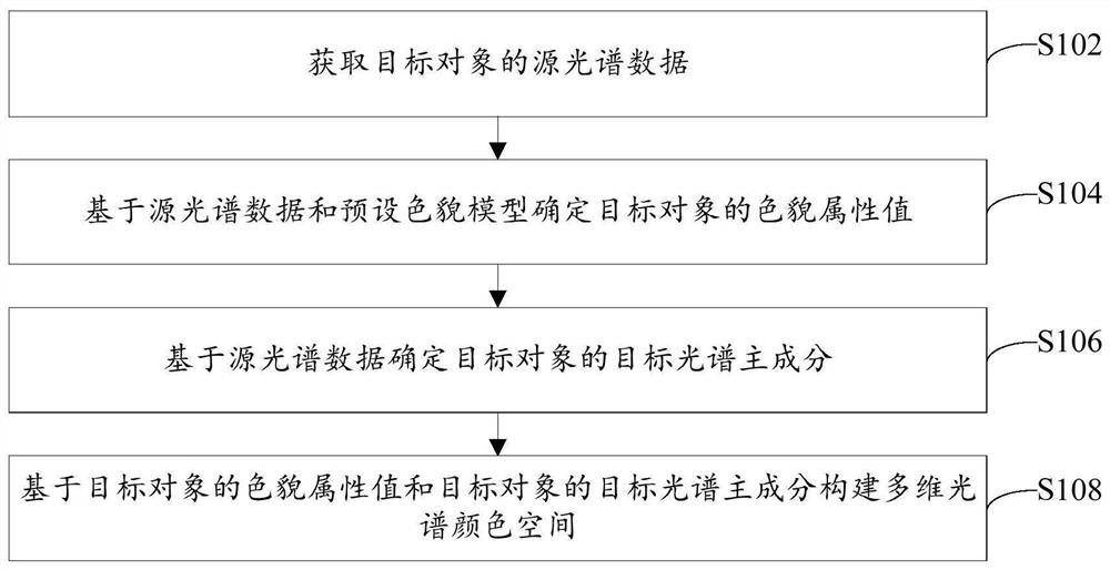 Multi-dimensional spectral color space construction method and device and electronic equipment