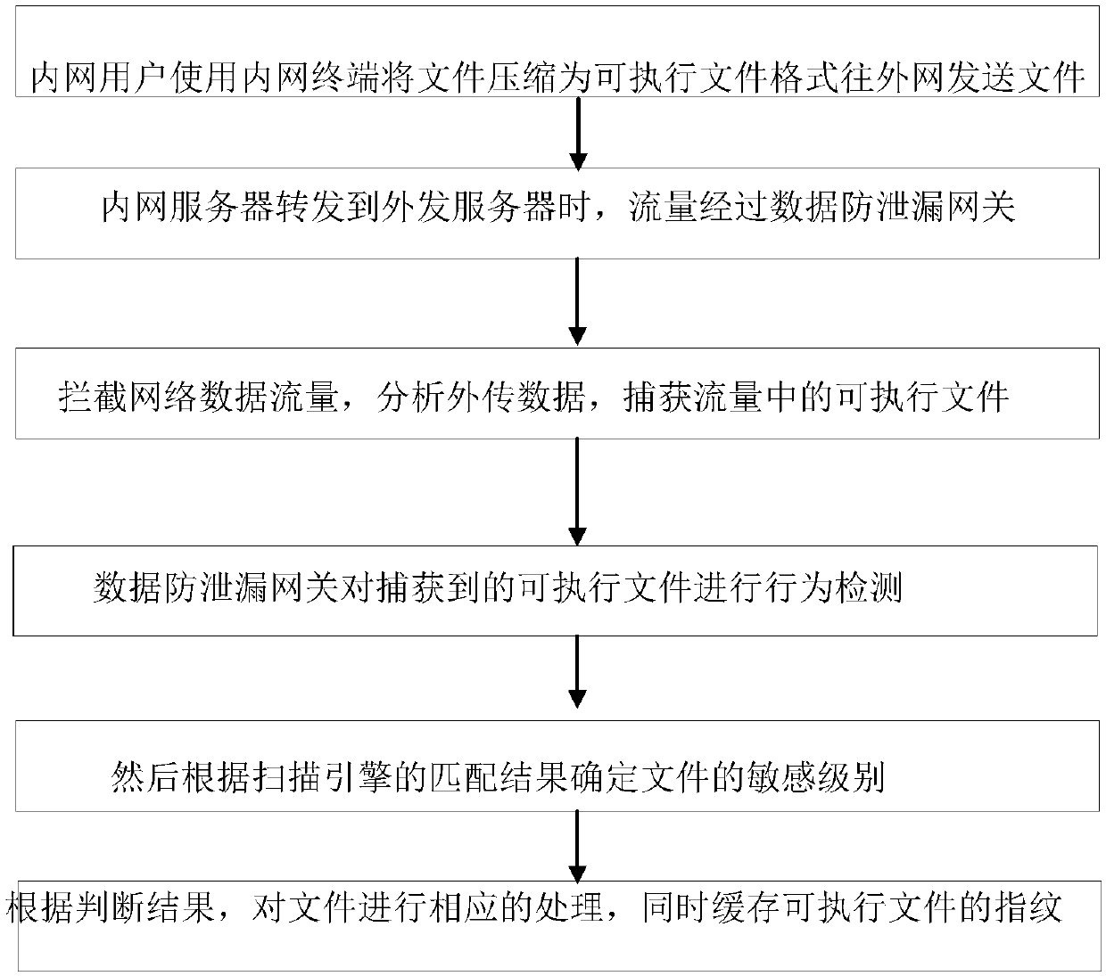 Executable file data anti-leakage scanning method, system and gateway