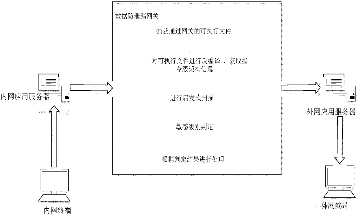 Executable file data anti-leakage scanning method, system and gateway