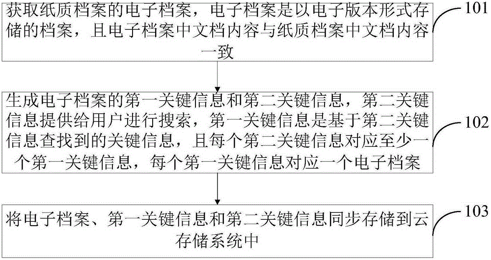 Archive management method and apparatus