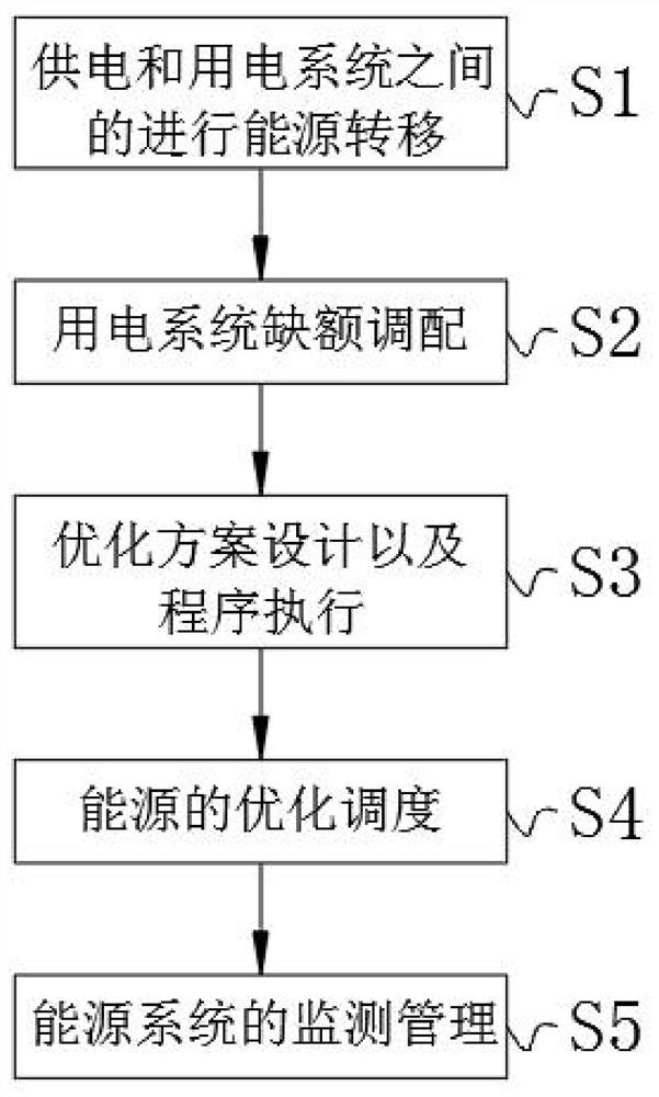 Energy system optimization method based on block chain in complex scene