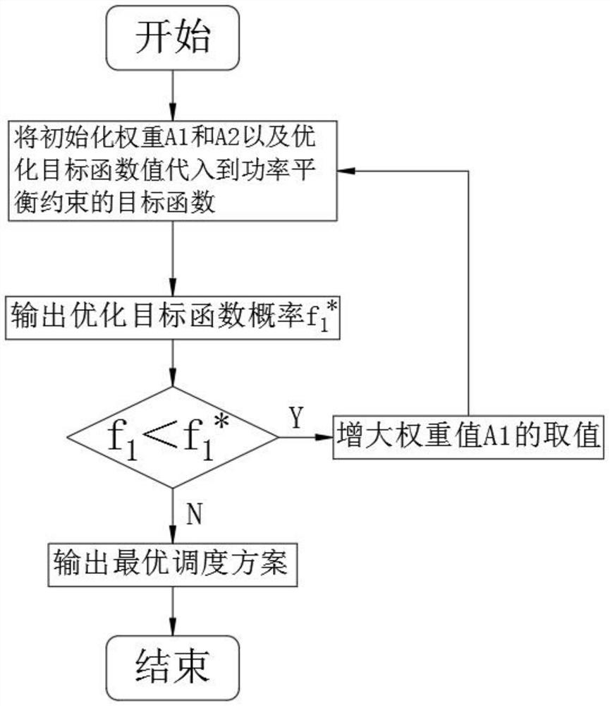 Energy system optimization method based on block chain in complex scene