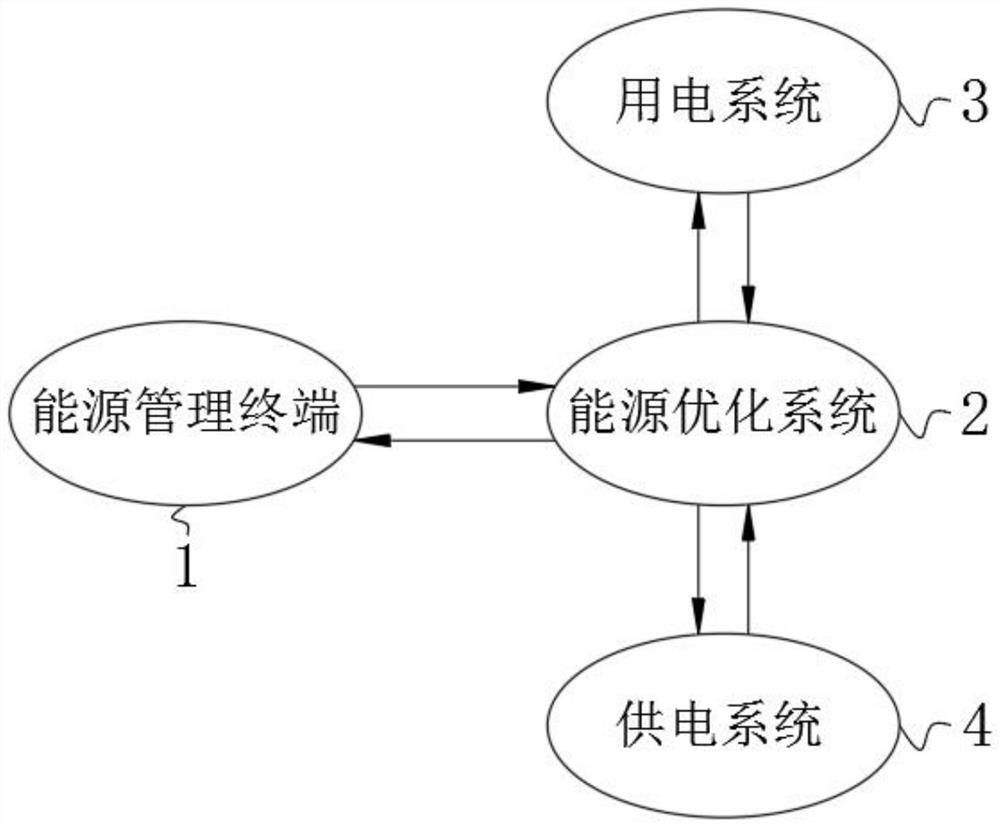 Energy system optimization method based on block chain in complex scene