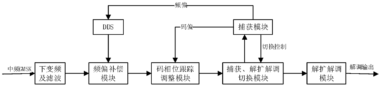 Anti-interference DS-GMSK receiving method and device suitable for satellite communication