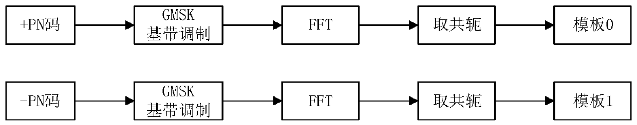 Anti-interference DS-GMSK receiving method and device suitable for satellite communication