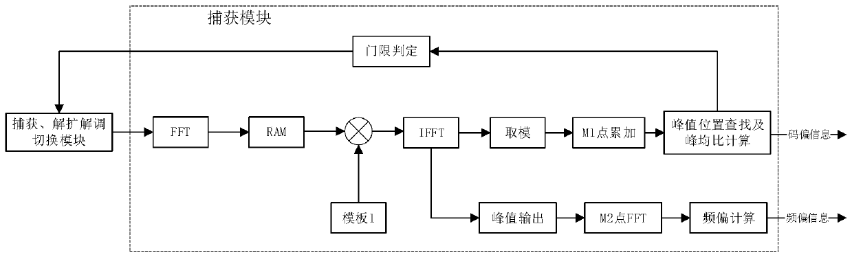 Anti-interference DS-GMSK receiving method and device suitable for satellite communication