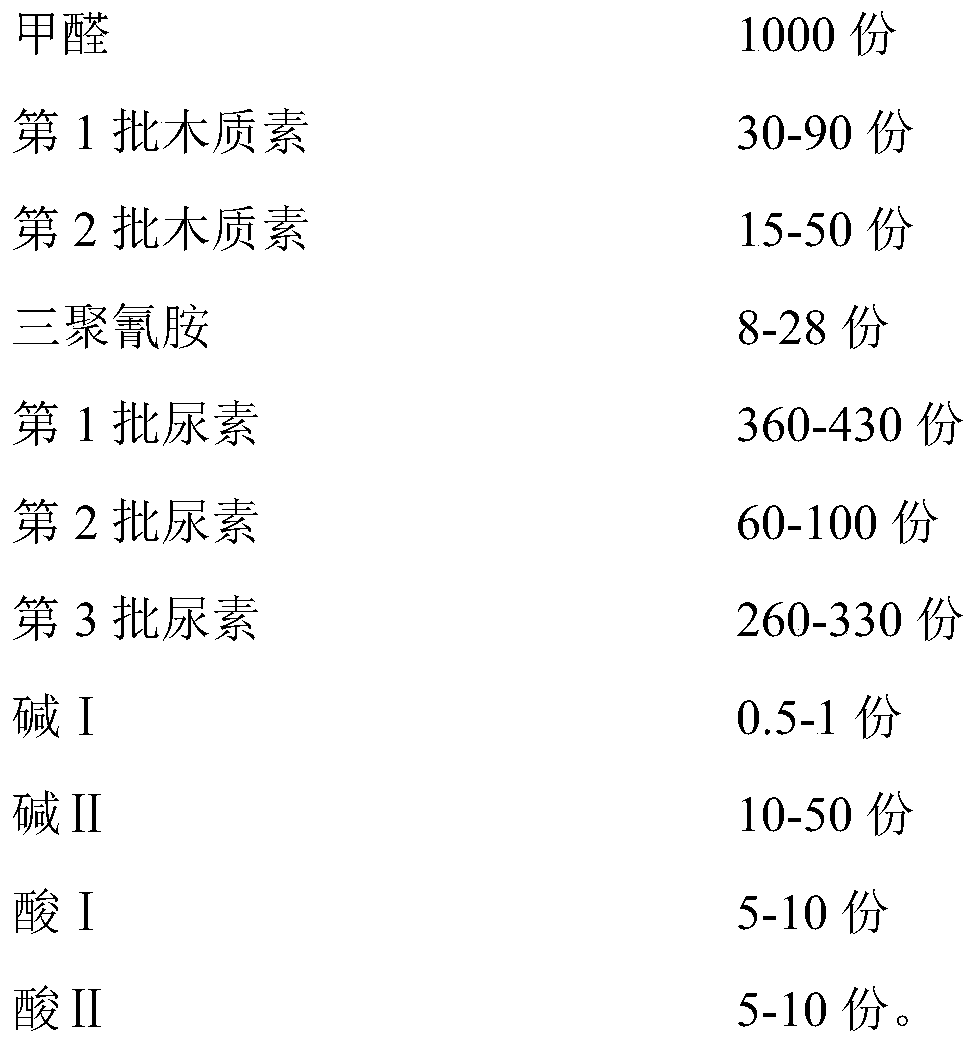 Lignin modified urea-formaldehyde resin adhesive and preparation method and application thereof