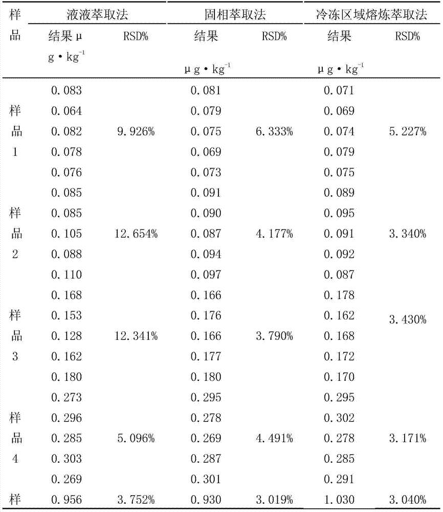 Pretreatment method for smelting and extracting harmful substances in milk sample in freezing region