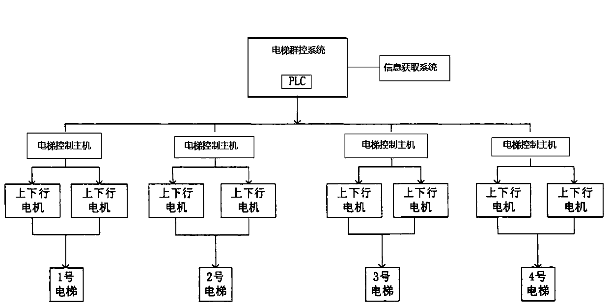 Multi-elevator group control system