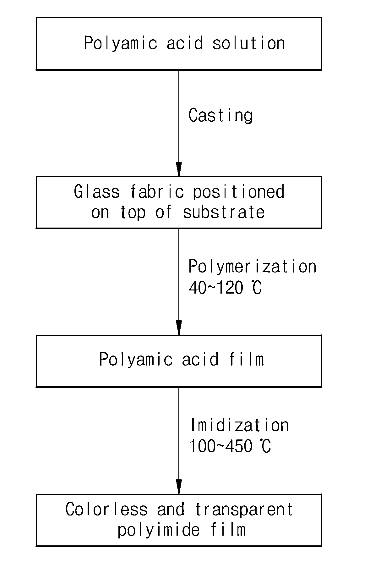 Method for manufacturing colorless transparent glass-fabric reinforced polyimide film for flexible displays