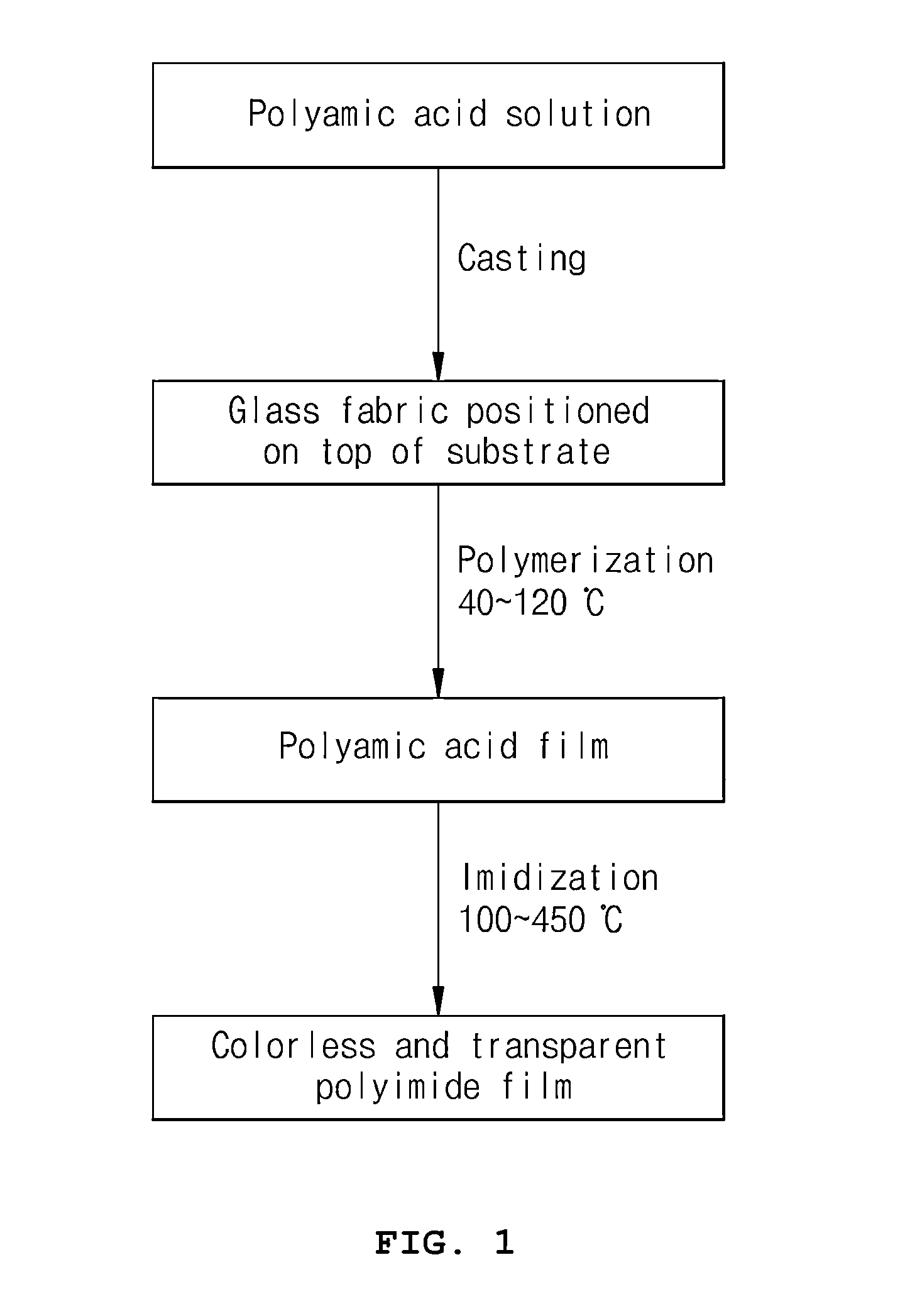 Method for manufacturing colorless transparent glass-fabric reinforced polyimide film for flexible displays