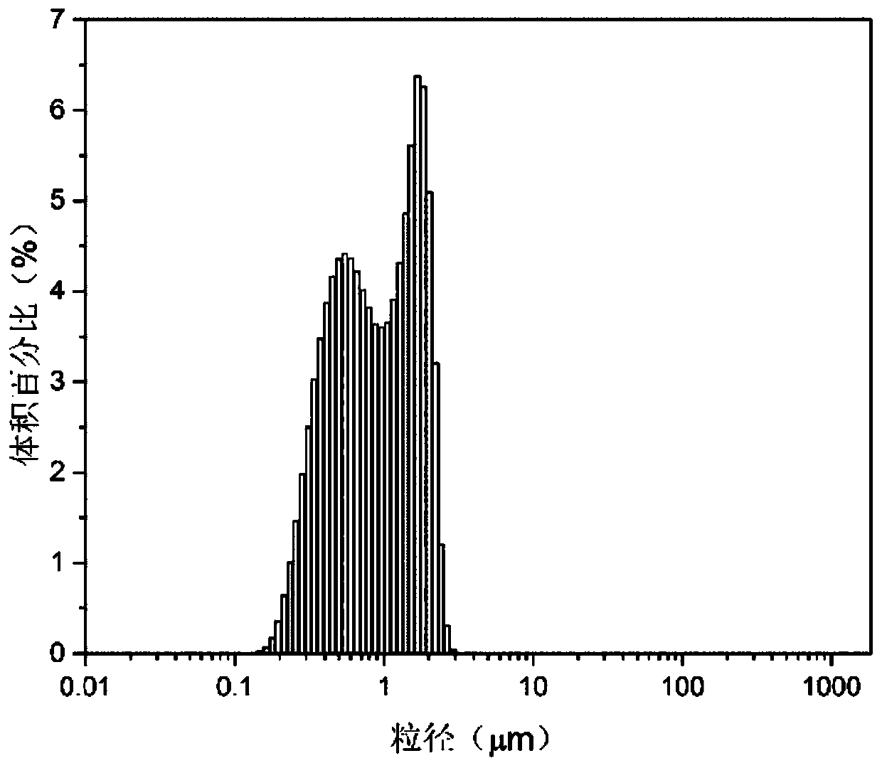 Microcapsule with integrated ultraviolet shielding function and preparation method thereof