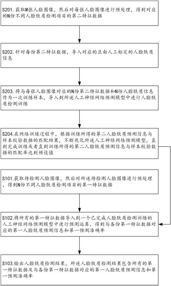 Face skin detection method based on artificial neural network