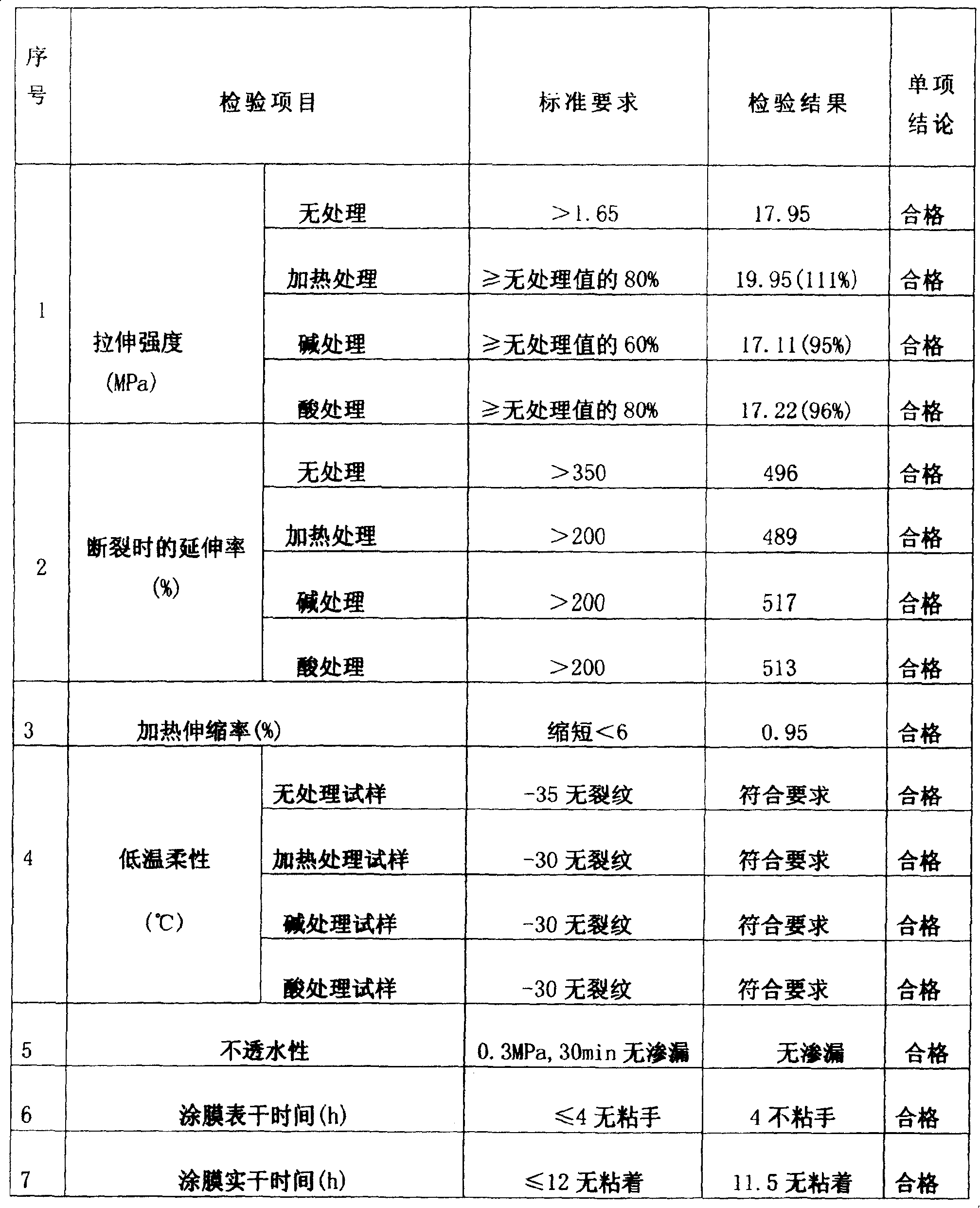 Environmental protection type coating material and preparaton method