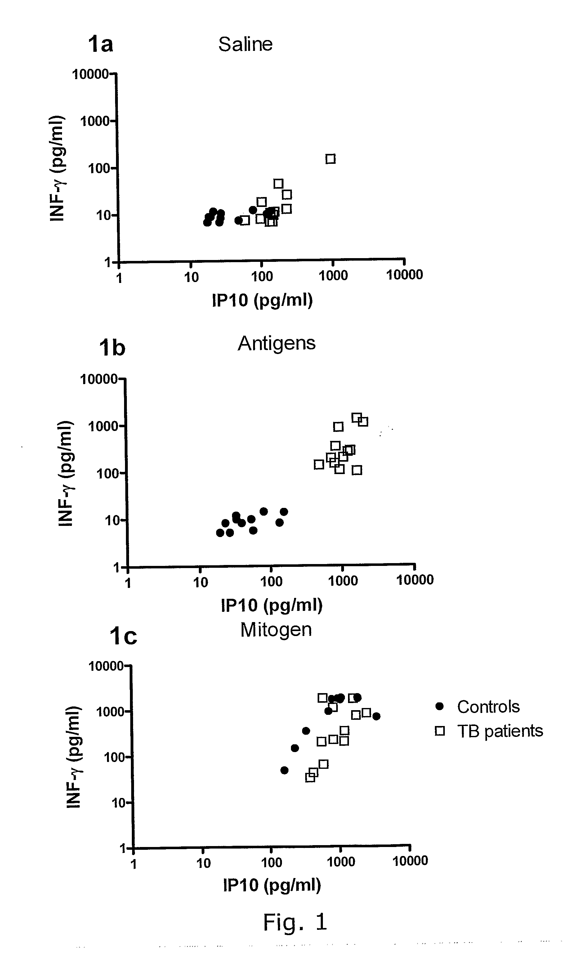 Ip-10 based immunological monitoring