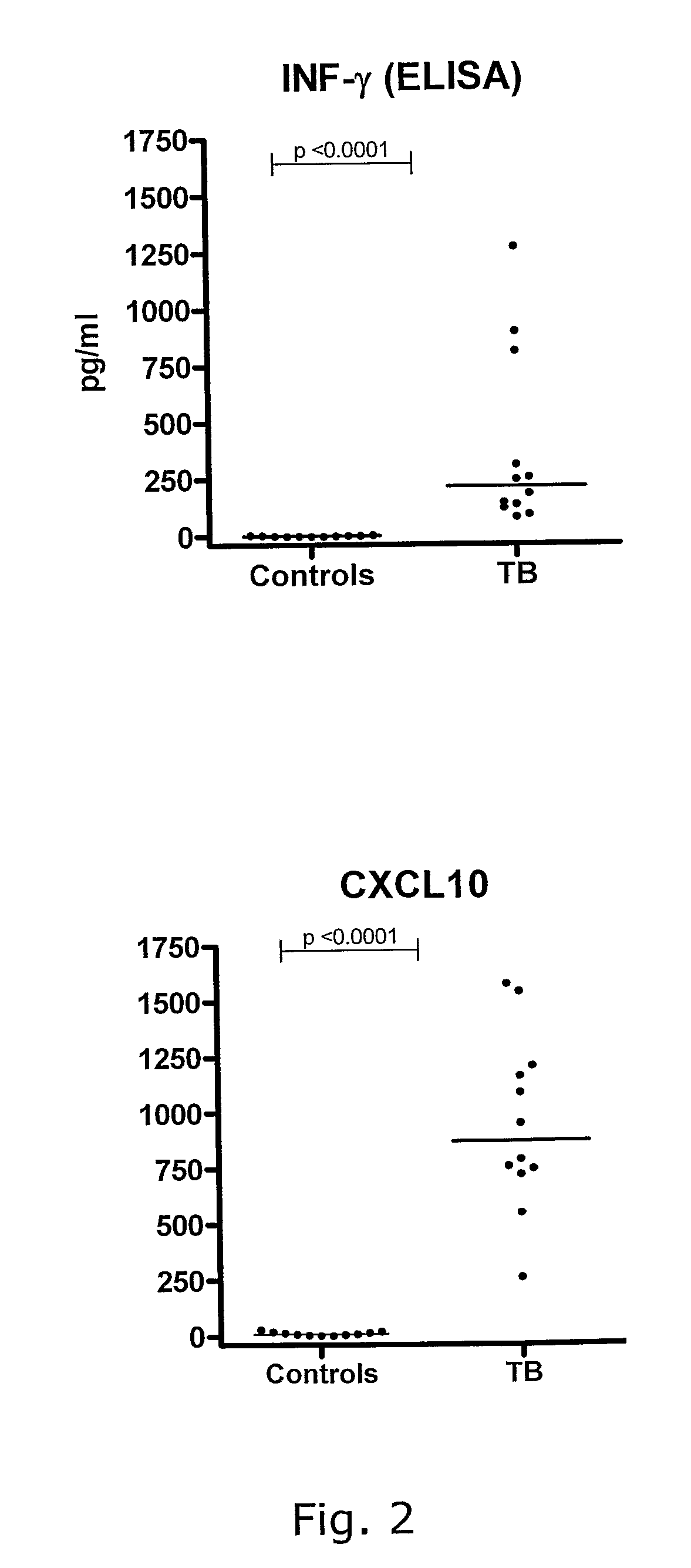 Ip-10 based immunological monitoring