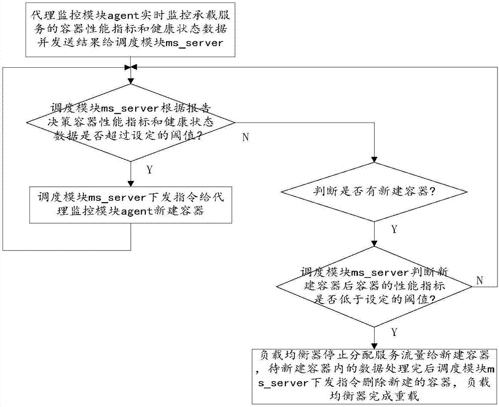 Container cluster delayed shrinkage scheduling method and system