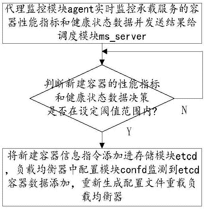 Container cluster delayed shrinkage scheduling method and system