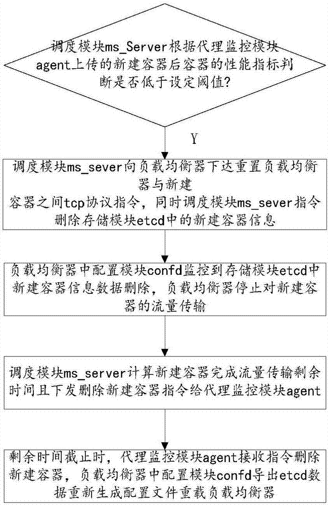 Container cluster delayed shrinkage scheduling method and system