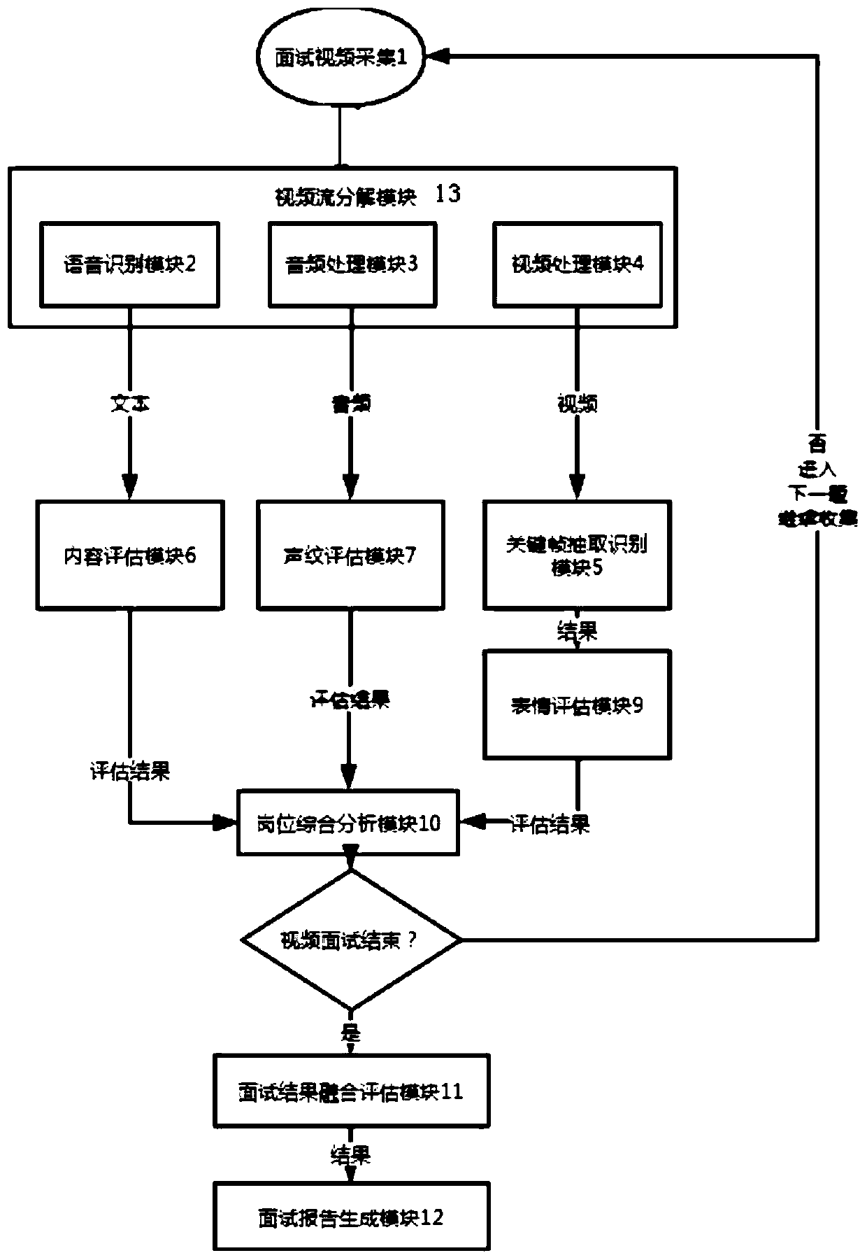 Artificial intelligence video interview method and system