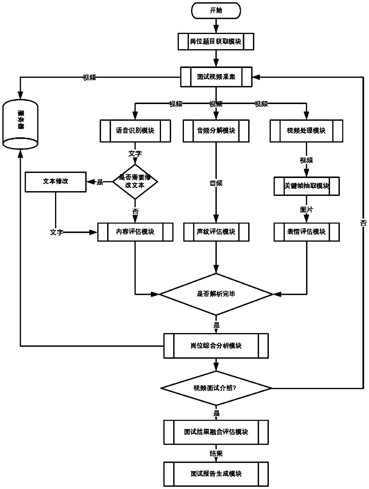 Artificial intelligence video interview method and system