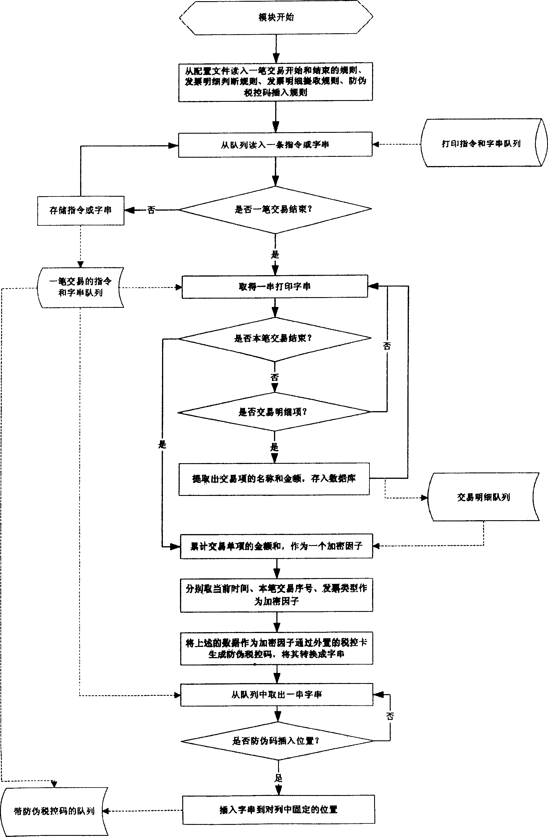 Method for generating fakeproof fiscal code in printing data outputted from POS