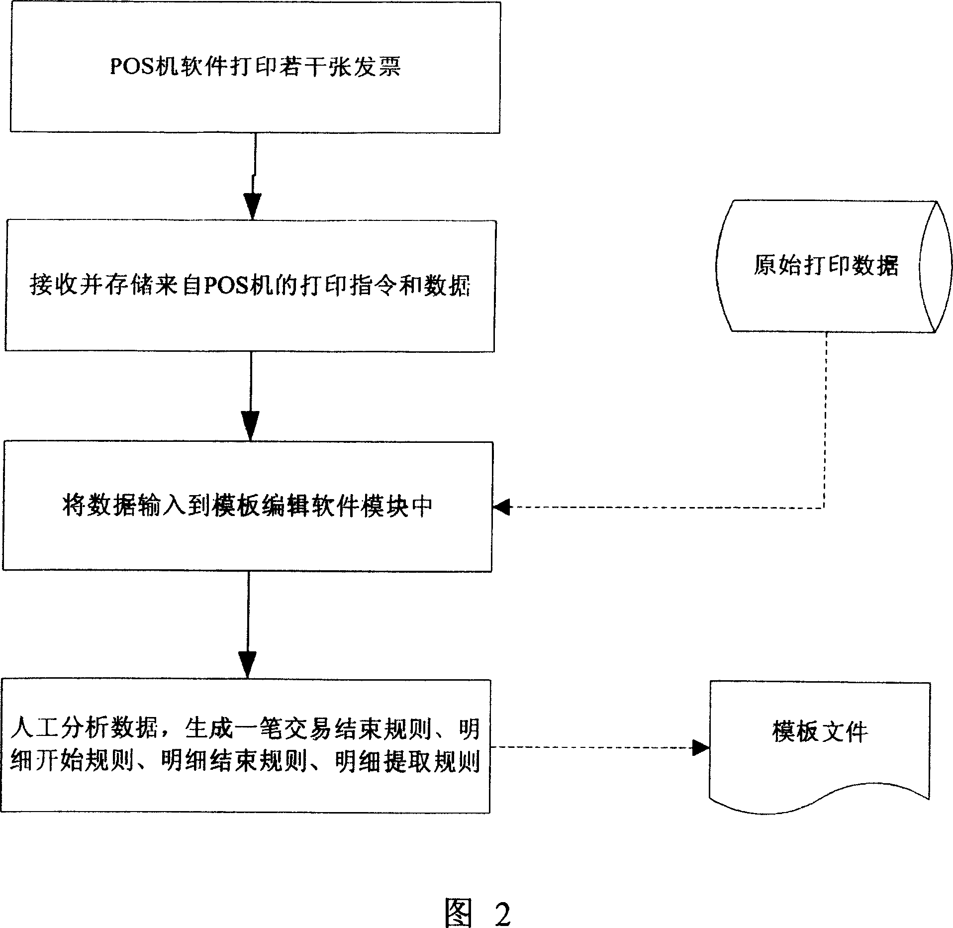 Method for generating fakeproof fiscal code in printing data outputted from POS