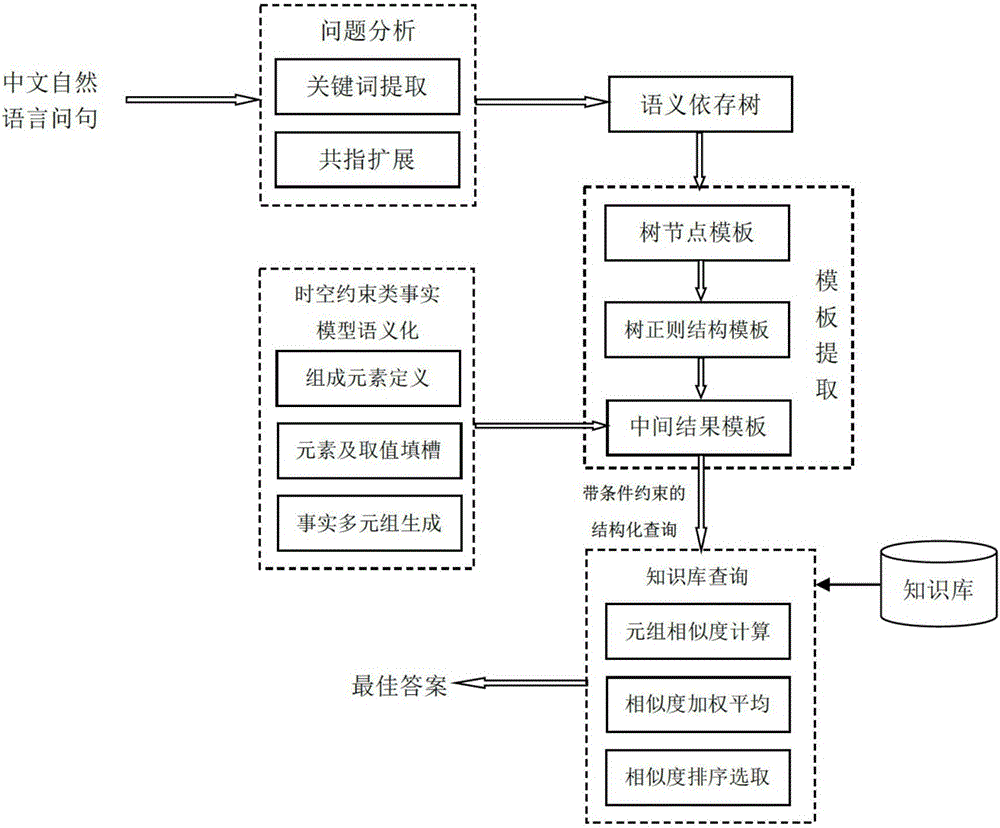 Chinese natural language interrogative sentence semantization knowledge base automatic question-answering method