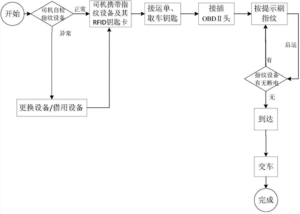 Vehicle transportation management system and method