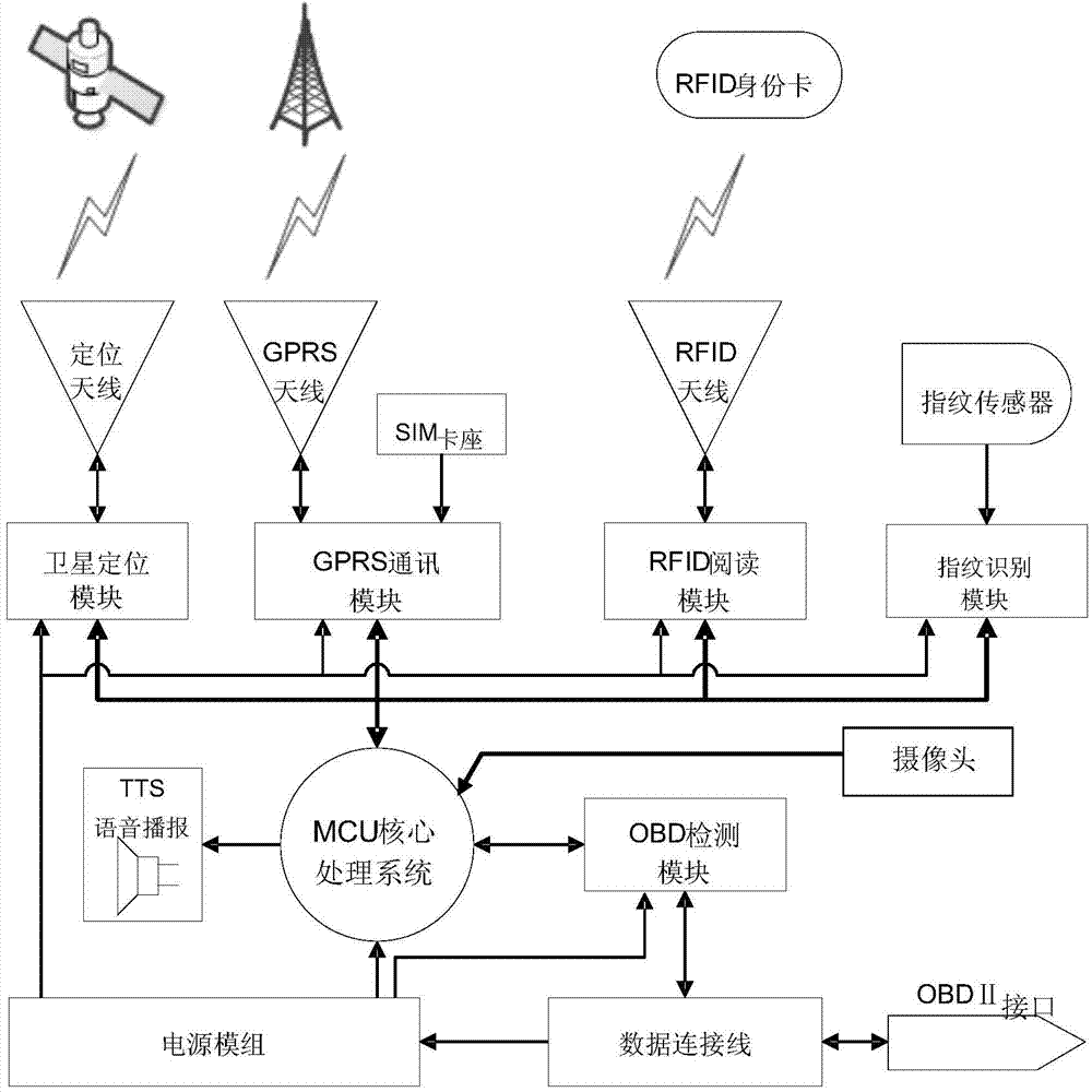 Vehicle transportation management system and method