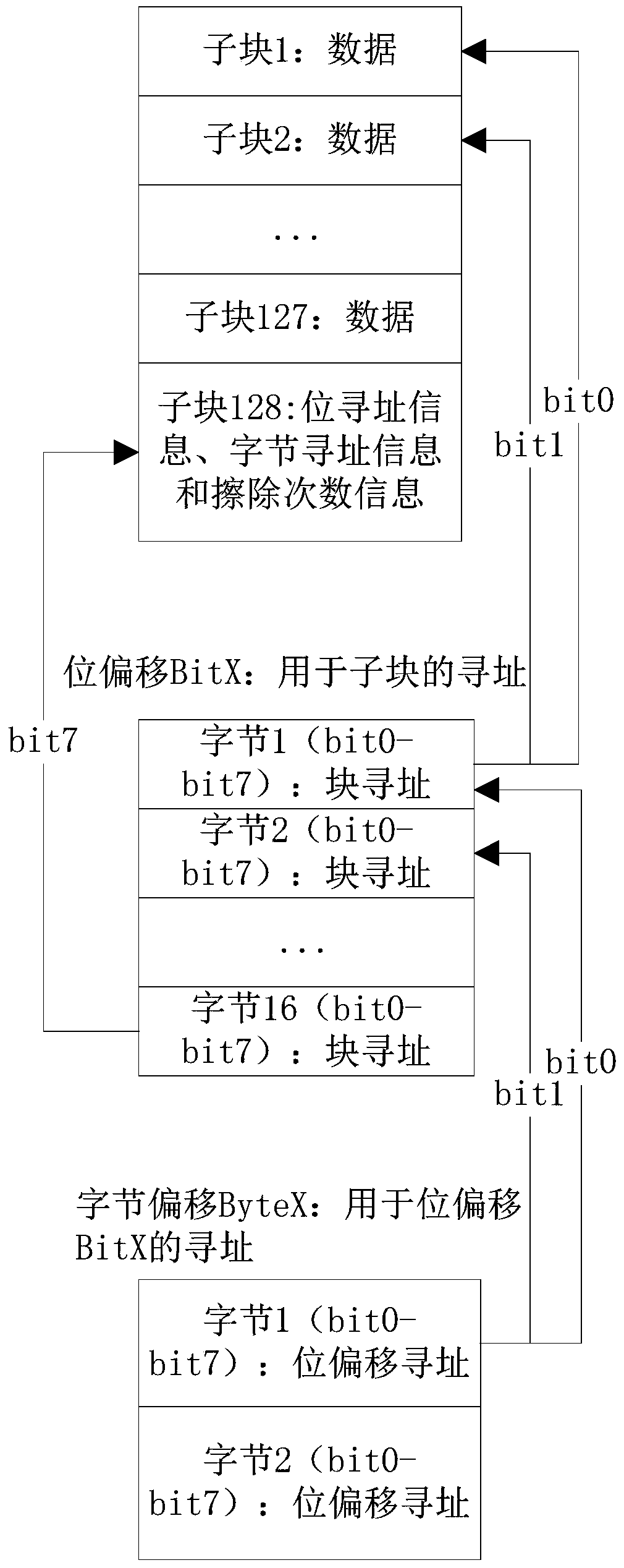 A method of improving flash erasing and writing life