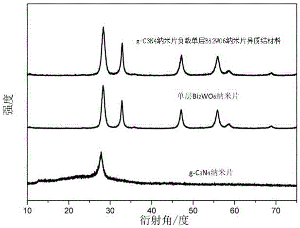 Heterojunction material formed by supporting single-layer Bi2WO6 nanosheet on g-C3N4 (Graphite-phase C3N4) nanosheet as well as preparation method and application of heterojunction material