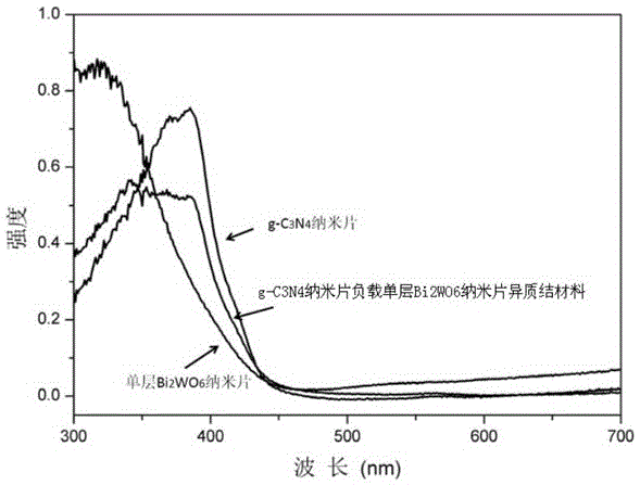 Heterojunction material formed by supporting single-layer Bi2WO6 nanosheet on g-C3N4 (Graphite-phase C3N4) nanosheet as well as preparation method and application of heterojunction material