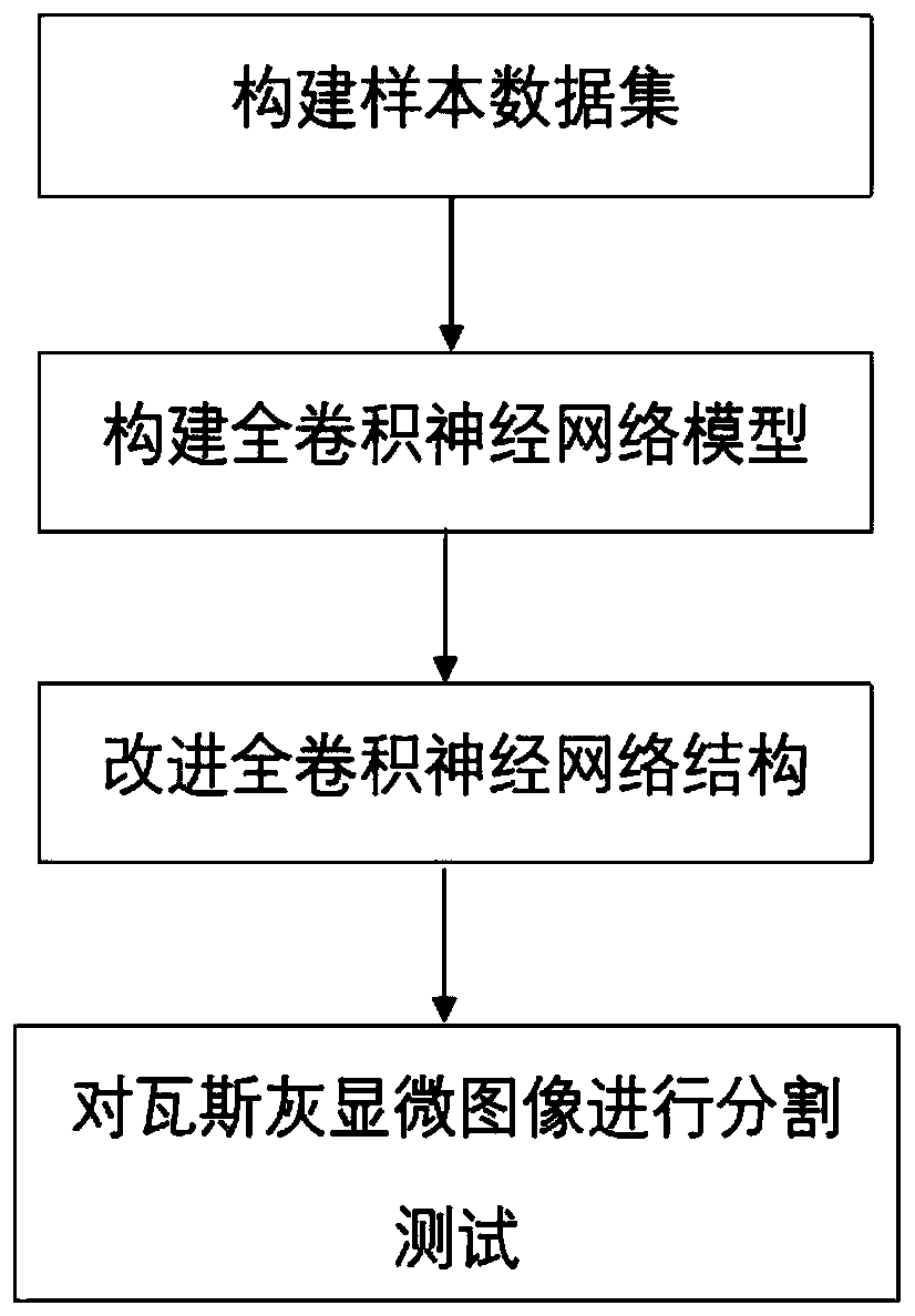 Gas ash microscopic image segmentation method and system based on full convolution residual network