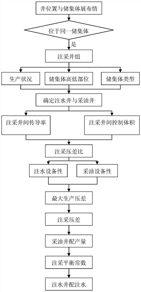 Targeted water flooding design method for fracture-vug carbonate oil reservoir