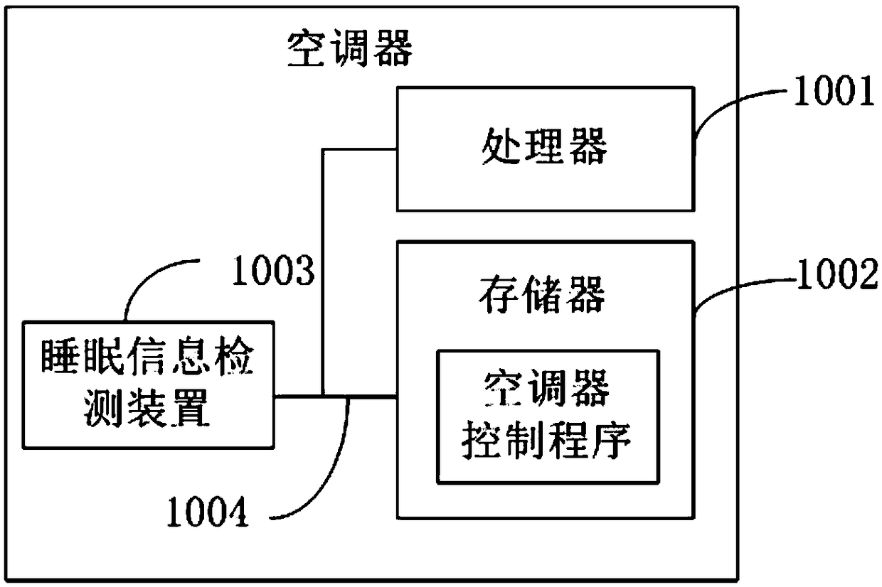 Air conditioner, control method and control device of air conditioner and readable storage medium