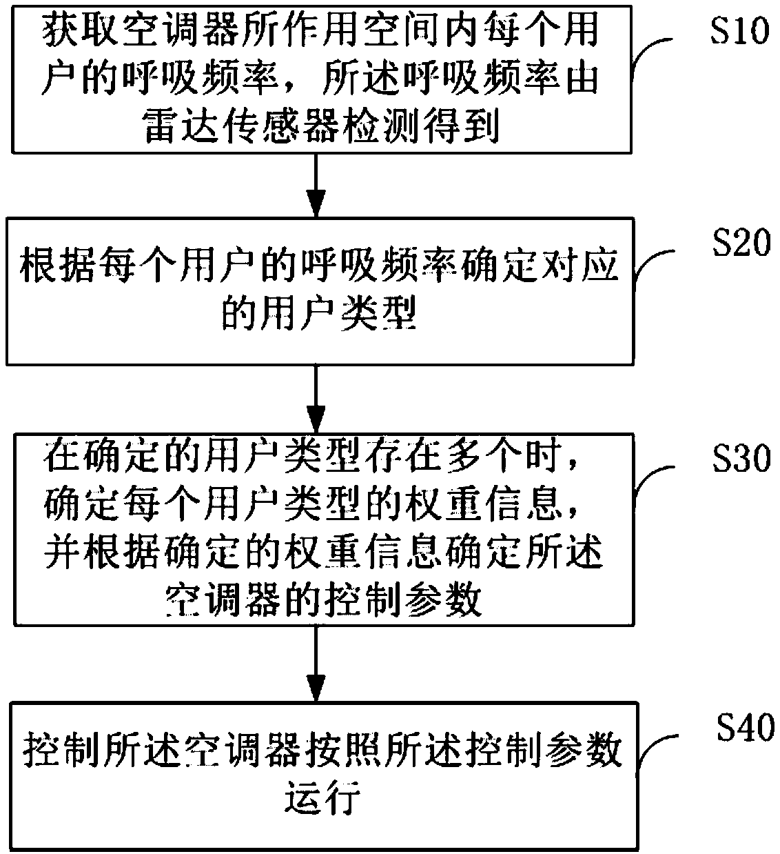 Air conditioner, control method and control device of air conditioner and readable storage medium