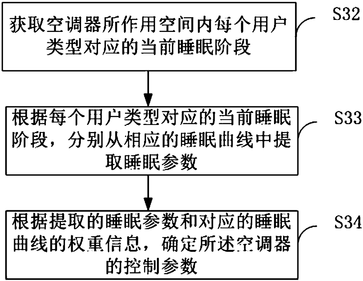 Air conditioner, control method and control device of air conditioner and readable storage medium