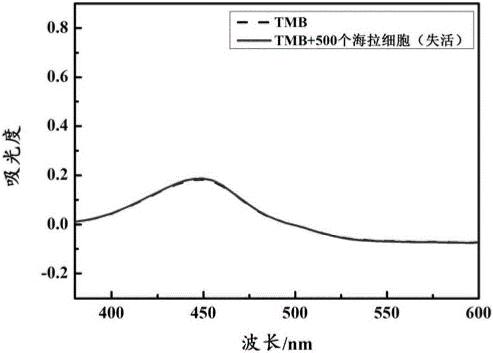 Method for detecting telomerase activity with colorimetric method based on strand displacement reaction