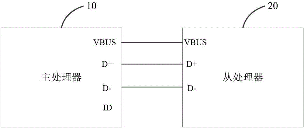 Dormancy awakening method and processor