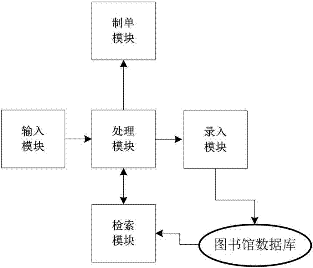 Bookstore borrowing system