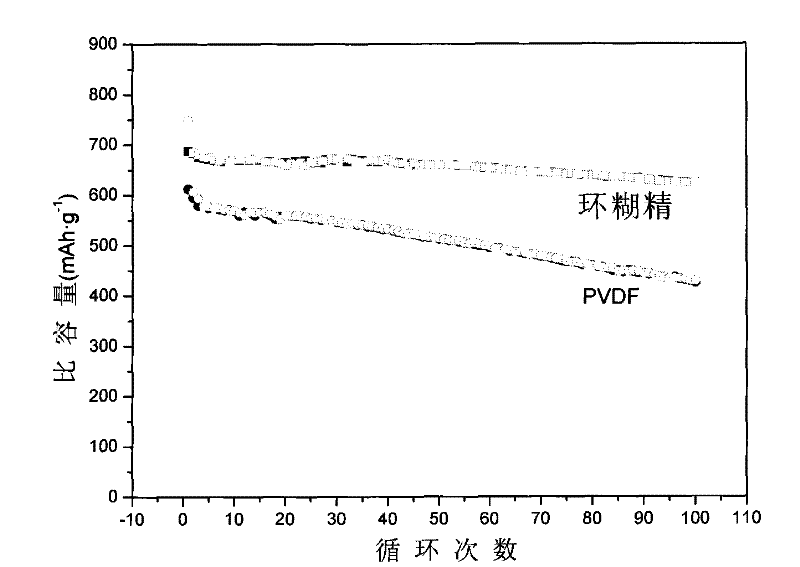 Sulfenyl anode of lithium-sulfur rechargeable battery and preparation method thereof