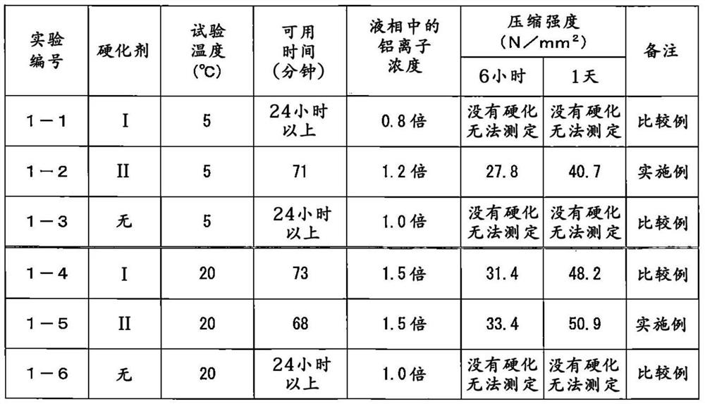 Hardening agent for ready-mix shipped rapid-hardening concrete, ready-mix shipped rapid-hardening concrete material, ready-mix shipped rapid-hardening concrete composition, and method for preparing same