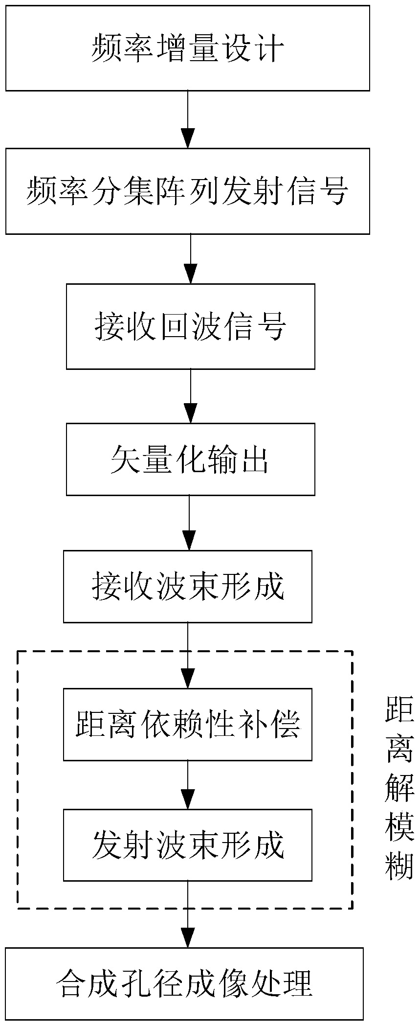 High resolution wide swath imaging method for frequency diversity array synthetic aperture radar