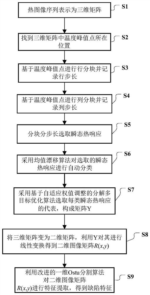 Aerospace heat-proof material impact damage characteristic type determination method