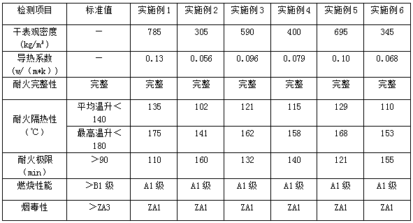 A kind of preparation method of inorganic fireproof door core material