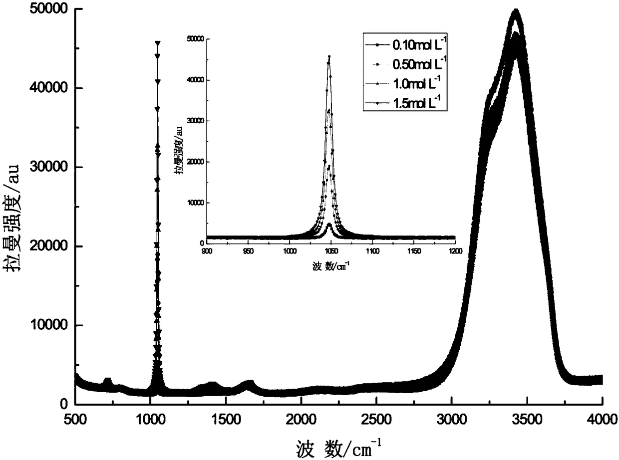 Method for detecting content of nitrate radicals in high-level liquid waste