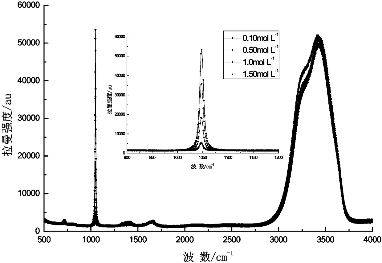 Method for detecting content of nitrate radicals in high-level liquid waste