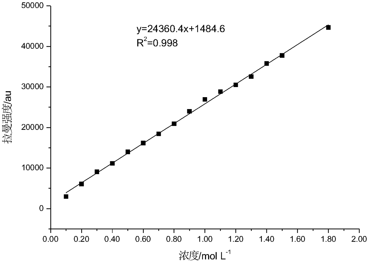 Method for detecting content of nitrate radicals in high-level liquid waste