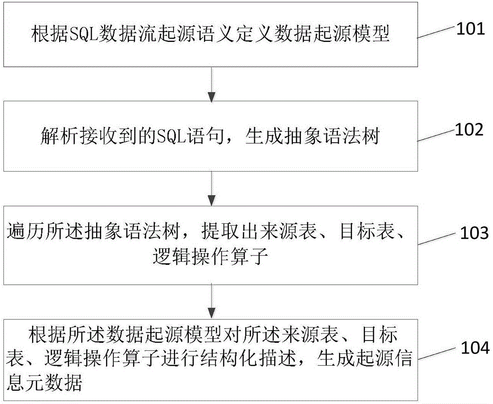 Data origin collection method of relational databases